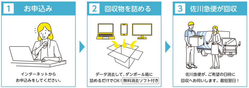 回収の流れ