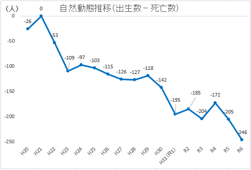 070101_自然動態推移