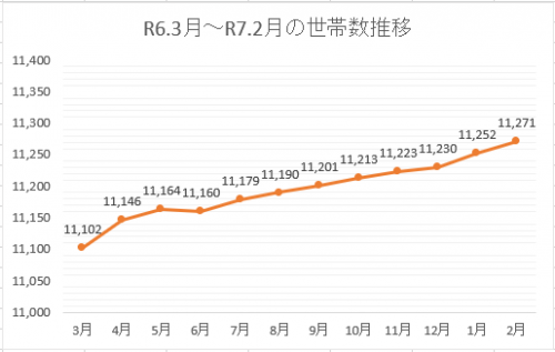 070201_世帯数推移