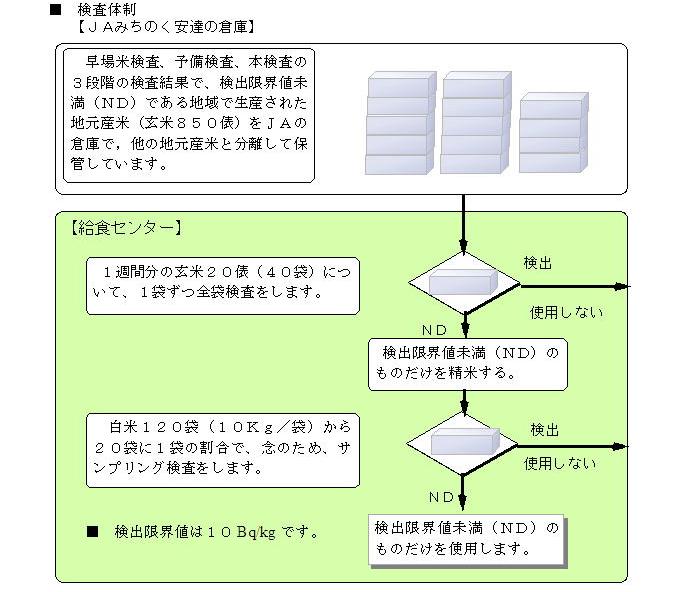 検査体制図