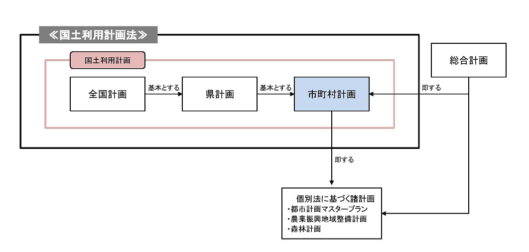 国土利用計画とは