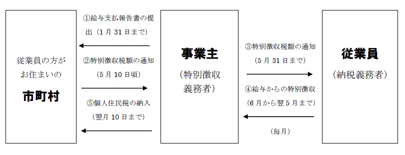 特別徴収の流れ