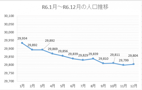 人口推移061201