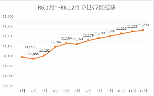 世帯数推移061201