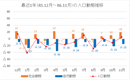 人口動態推移061201